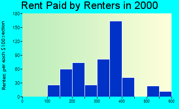 62341 rent paid by renters