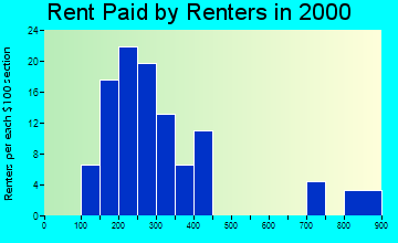 62343 rent paid by renters