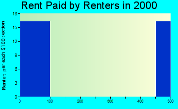 62514 rent paid by renters