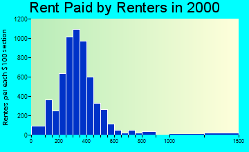 62522 rent paid by renters