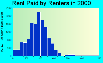 62526 rent paid by renters