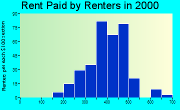 62530 rent paid by renters