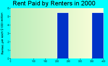 62537 rent paid by renters