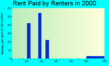 62552 rent paid by renters