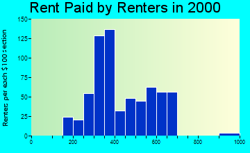 62561 rent paid by renters