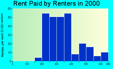 62573 rent paid by renters