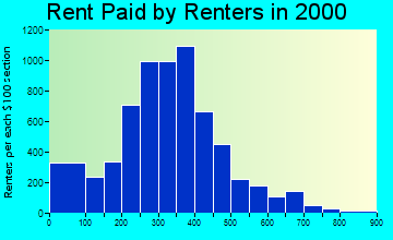 62650 rent paid by renters