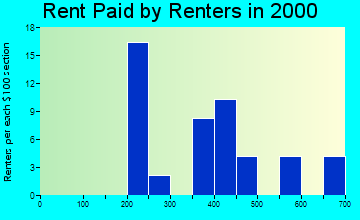 62695 rent paid by renters