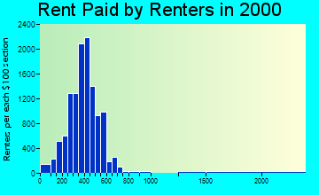 62702 rent paid by renters