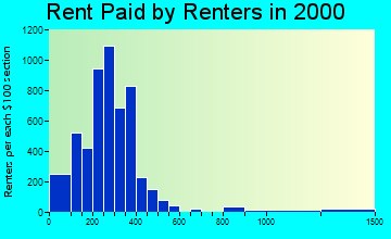 62801 rent paid by renters