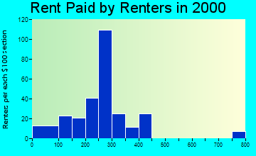 62870 rent paid by renters