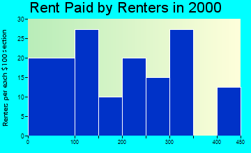 62990 rent paid by renters