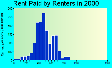 63010 rent paid by renters