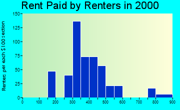 63012 rent paid by renters