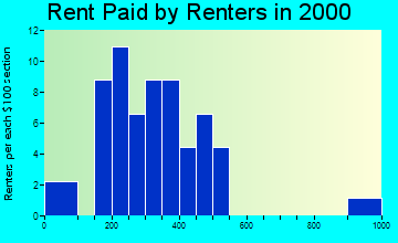 63014 rent paid by renters