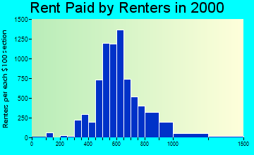 63021 rent paid by renters