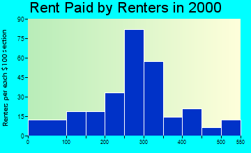 63037 rent paid by renters