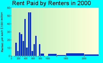 63048 rent paid by renters
