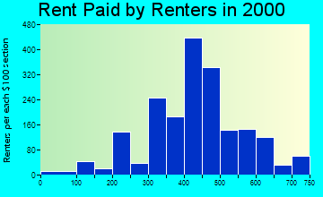 63052 rent paid by renters