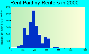 63069 rent paid by renters