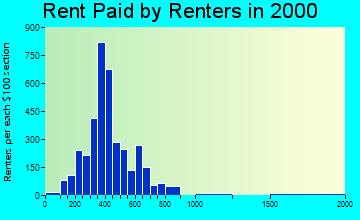 63090 rent paid by renters
