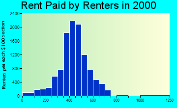 63114 rent paid by renters