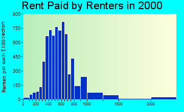63119 rent paid by renters