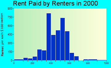 63134 rent paid by renters