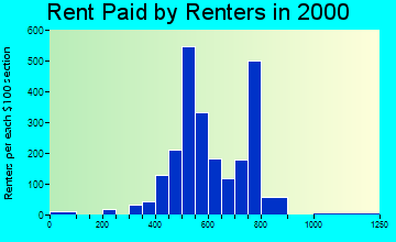 63144 rent paid by renters