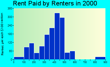 63383 rent paid by renters