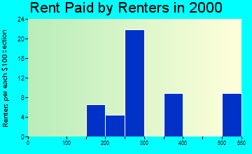 63430 rent paid by renters