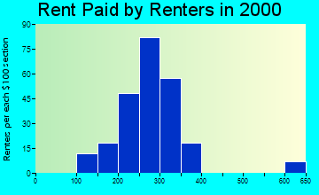 63436 rent paid by renters