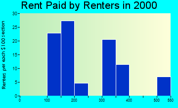 63441 rent paid by renters