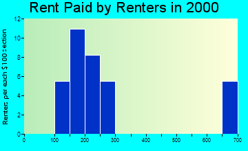 63465 rent paid by renters