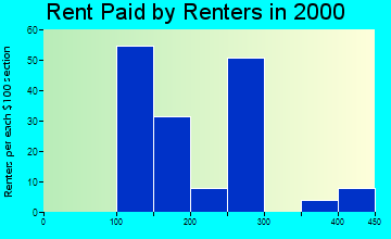 63474 rent paid by renters