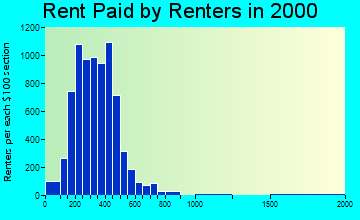 63501 rent paid by renters
