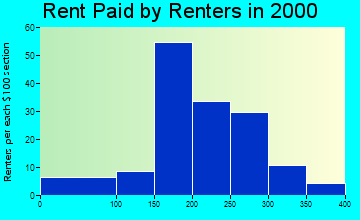 63532 rent paid by renters