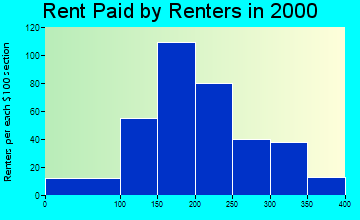 63537 rent paid by renters