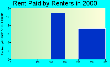 63540 rent paid by renters