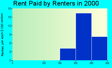 63541 rent paid by renters