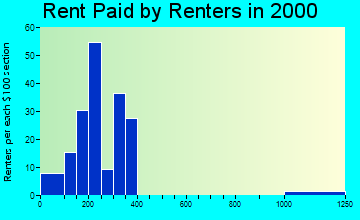 63546 rent paid by renters