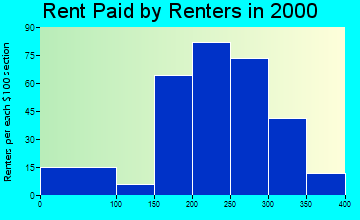 63548 rent paid by renters
