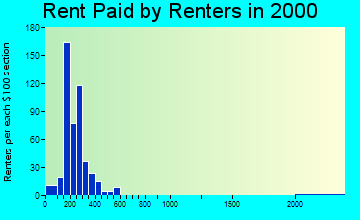 63549 rent paid by renters