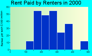 63559 rent paid by renters