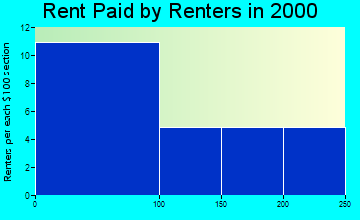 63563 rent paid by renters