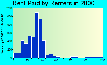 63601 rent paid by renters