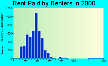 63640 rent paid by renters