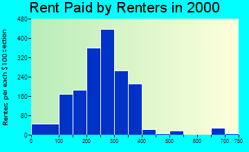 63645 rent paid by renters