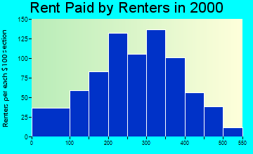 63650 rent paid by renters