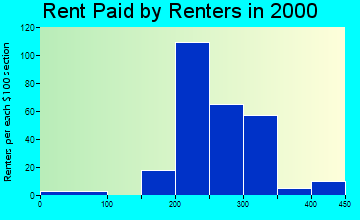 63663 rent paid by renters